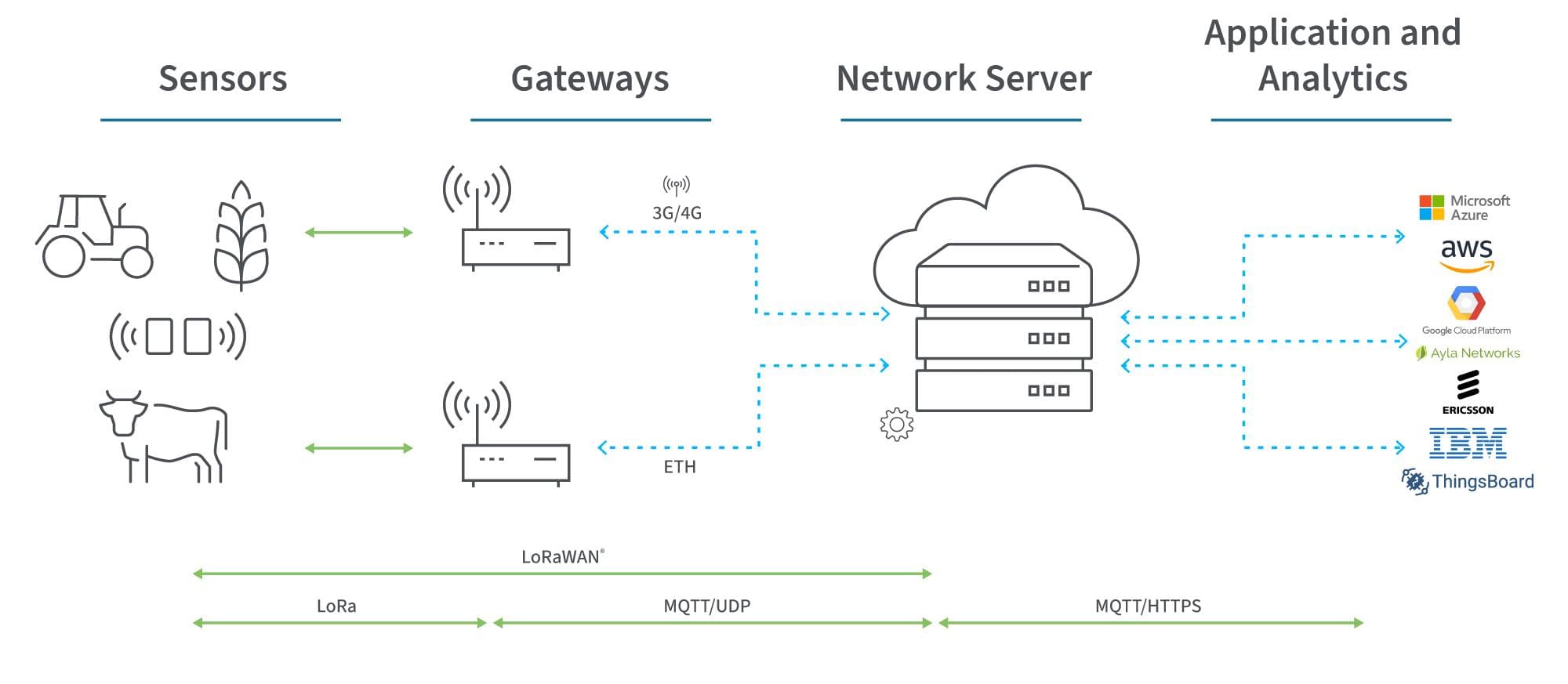 LoRaWAN：低功耗广域网技术详解