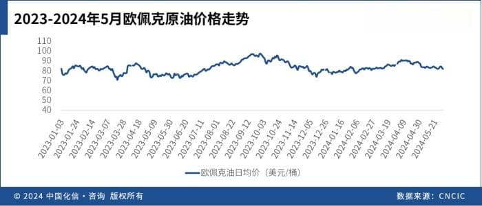 【行业洞察】2024上半年化工产业链价格走势解析