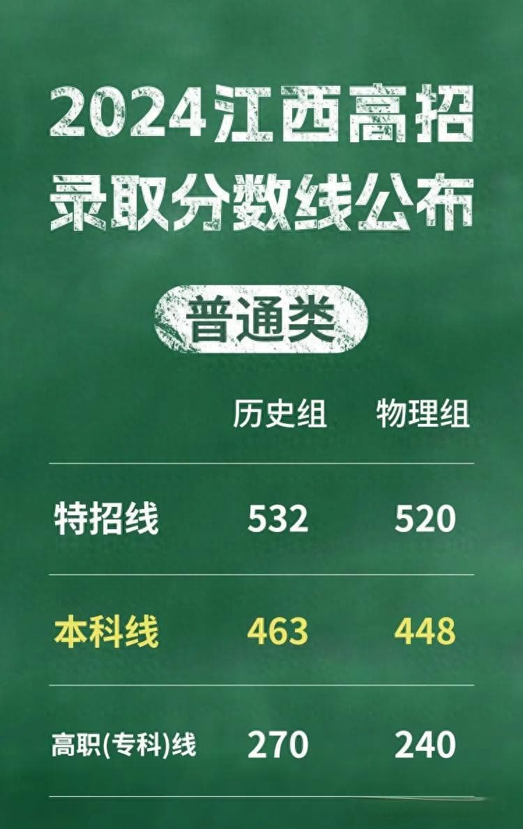 江西考生真难，2024年本科录取率倒数第一，211和985录取率倒数第三