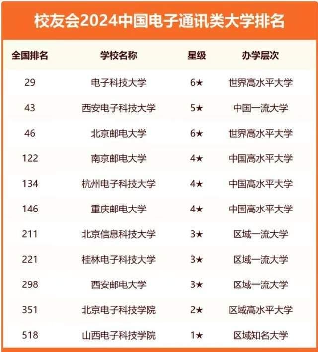 电子通讯类大学2024年排名：电子科大稳居第一，南京邮电大学第4