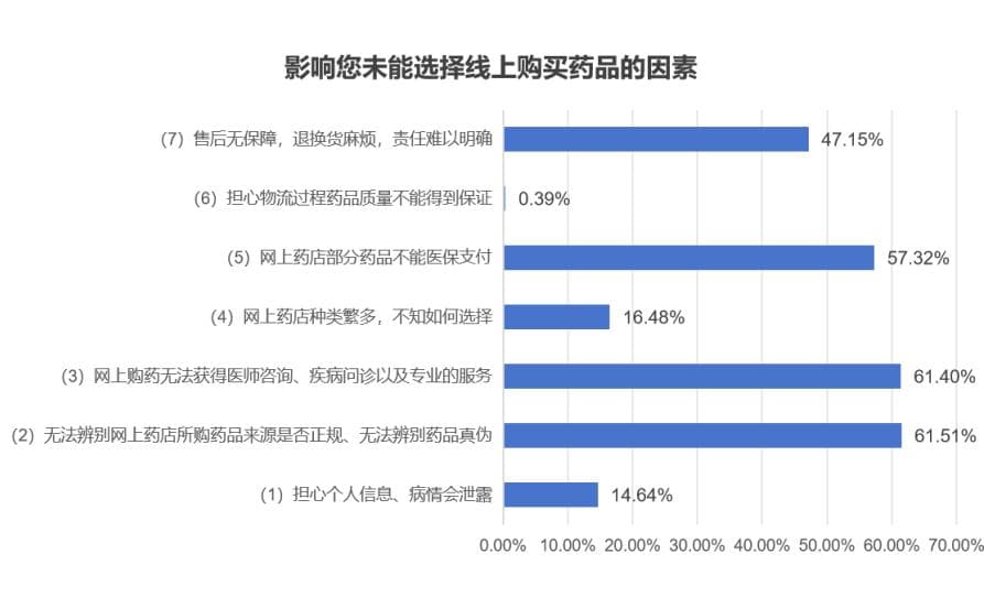 线上购药调查：便捷与风险并存，多方共促行业规范化