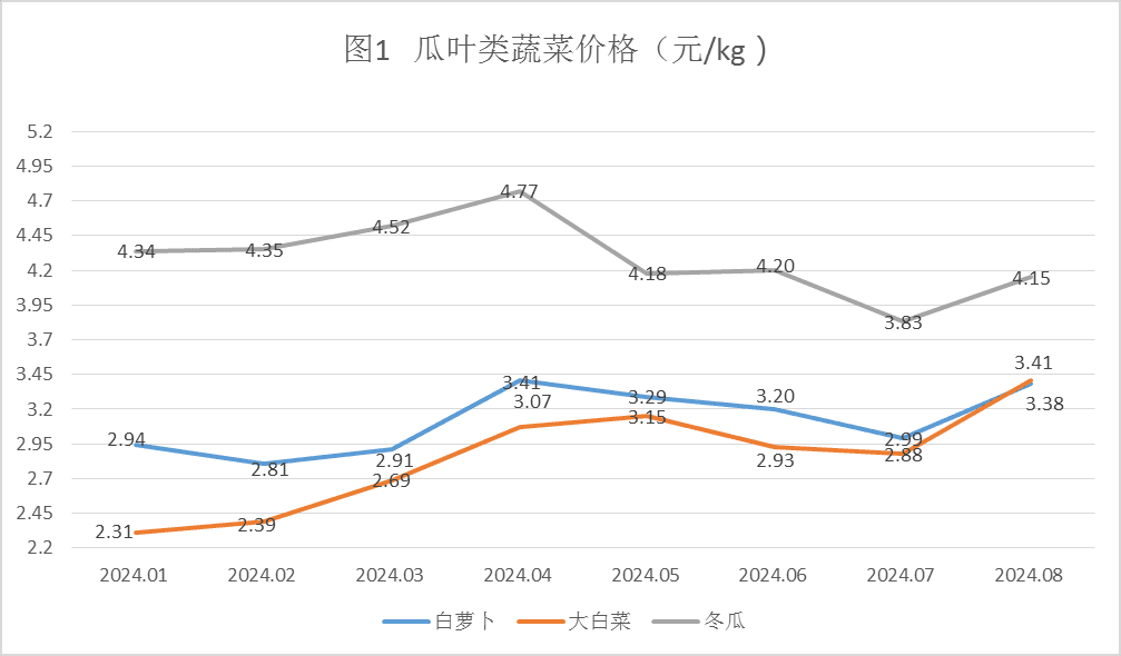 2024年8月四川主要农产品价格行情分析