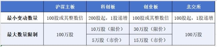 股票基础交易规则：最小变动数量规则与最大数量限制规则详解