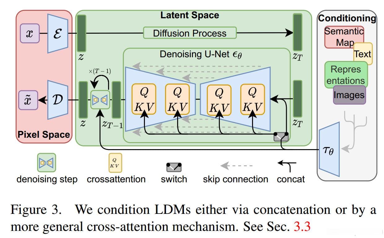 Latent Diffusion Model(LDM)文献阅读笔记