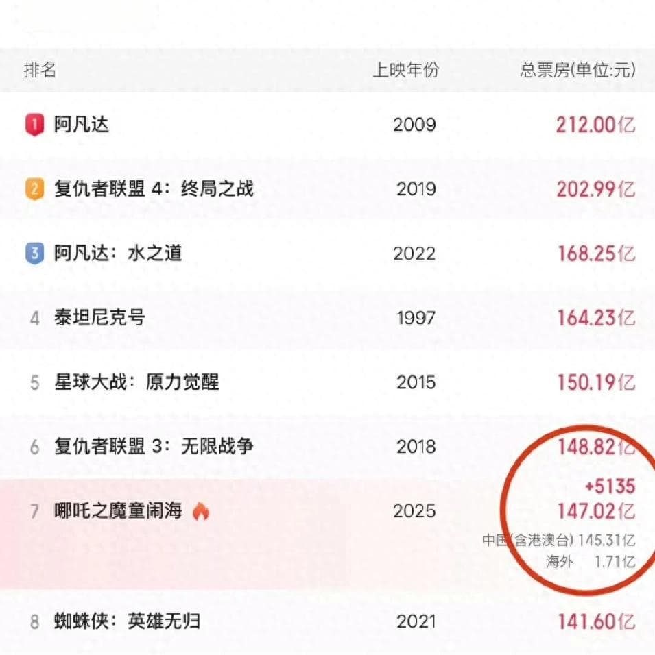 哪吒票房奇迹再现！本以为已达上限，却意外迎来迅猛增长！