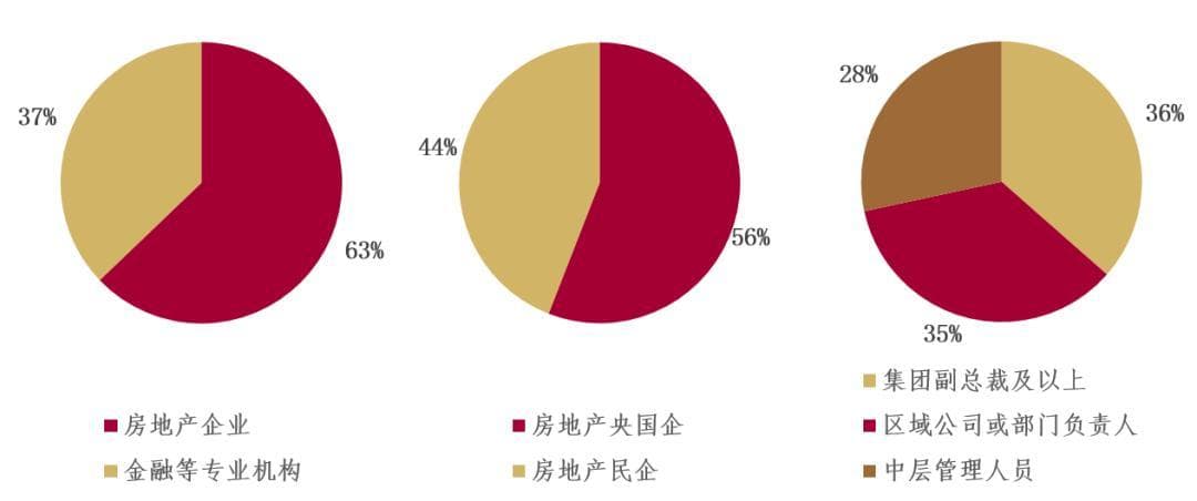 2025年不动产市场预期：一线住宅乐观，政策需加力
