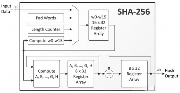 保障安全的散列算法 - SHA256