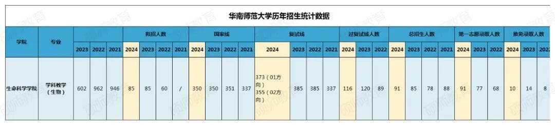华南师范大学学科教学（生物）25考研难度分析