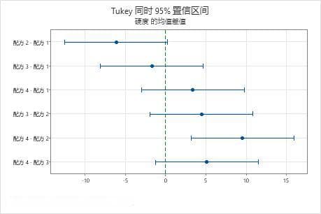 如何解释单因子方差分析的主要结果