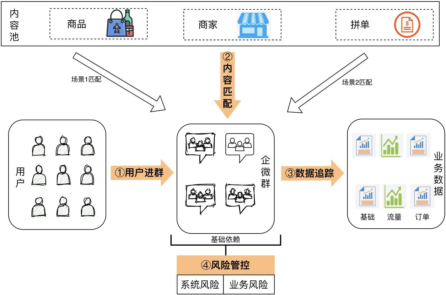 核心社群营销和覆盖区域选型