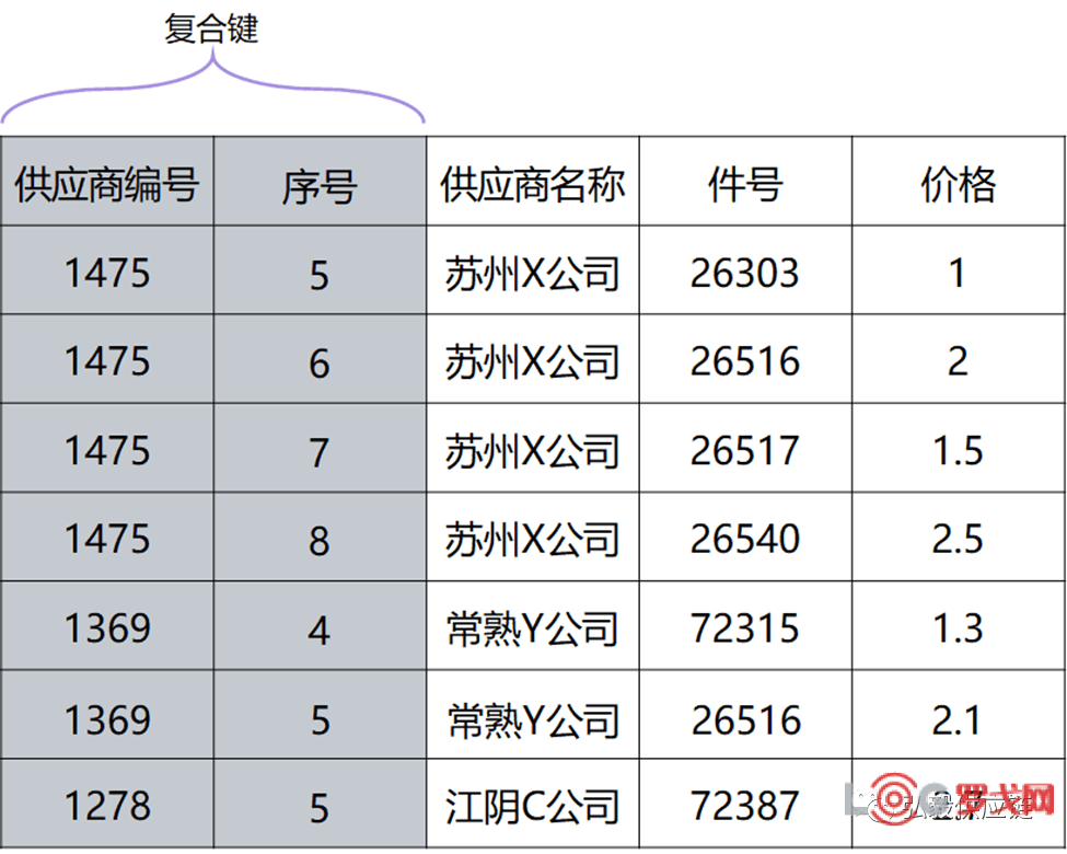 关系型数据库的主键和外键