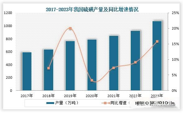 我国硫磺行业现状：产量逐年增长 磷肥为下游最大应用领域