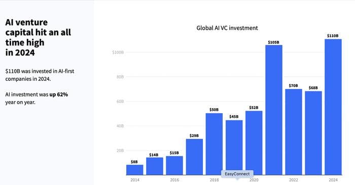 2024年全球AI投资猛增至1100亿美元，中国表现突出居第二