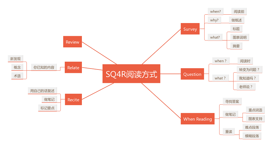 提升阅读效率之SQ4R法