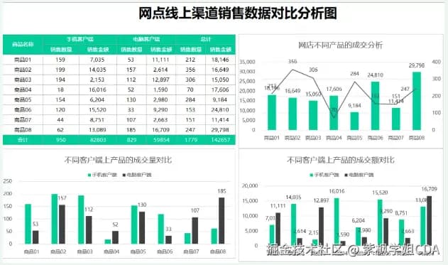 常用的数据分析方法你会几种？大部分人只会两种
