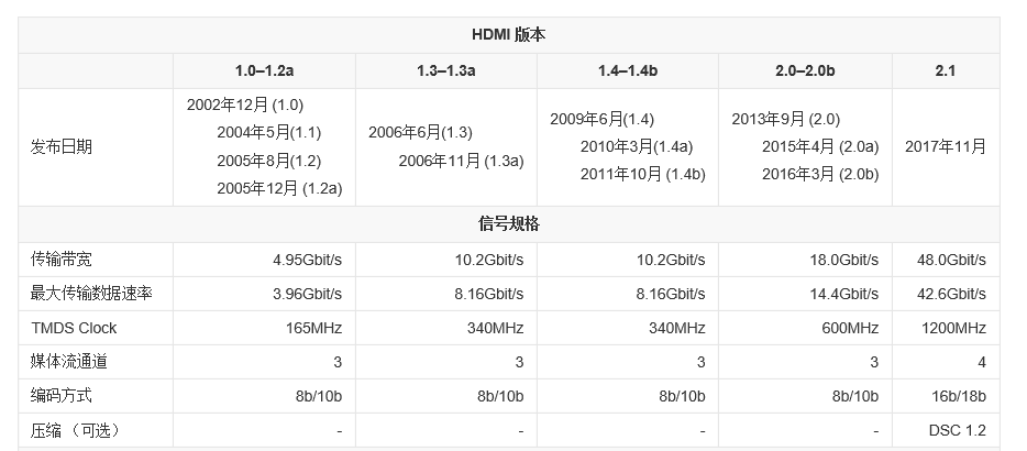 HDMI接口详解：从定义到测试