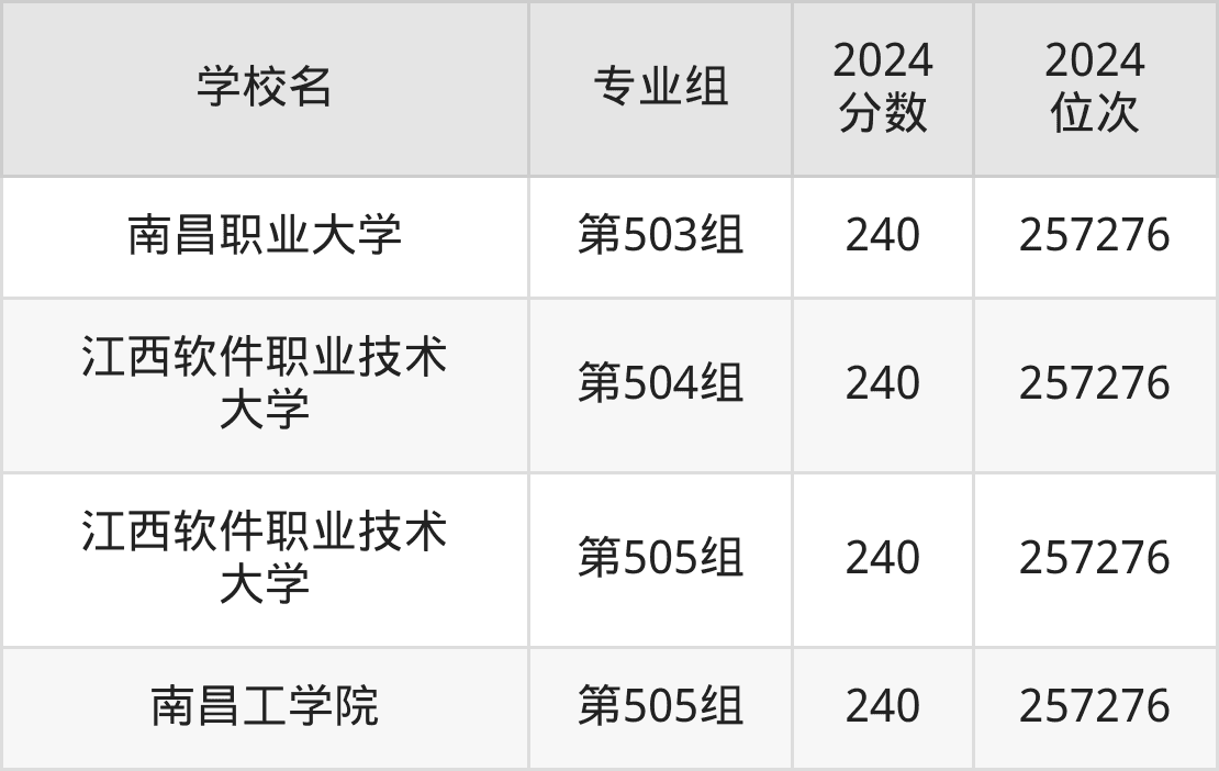 江西民办本科院校排名及分数线一览表（2025年参考）