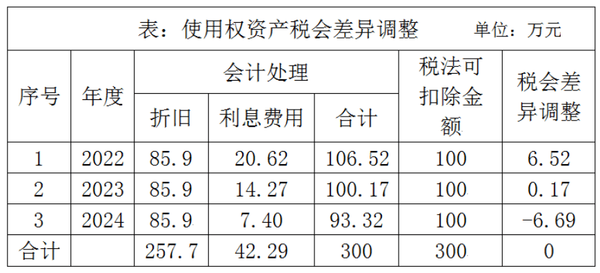 使用权资产在企业所得税税前应该如何调整？