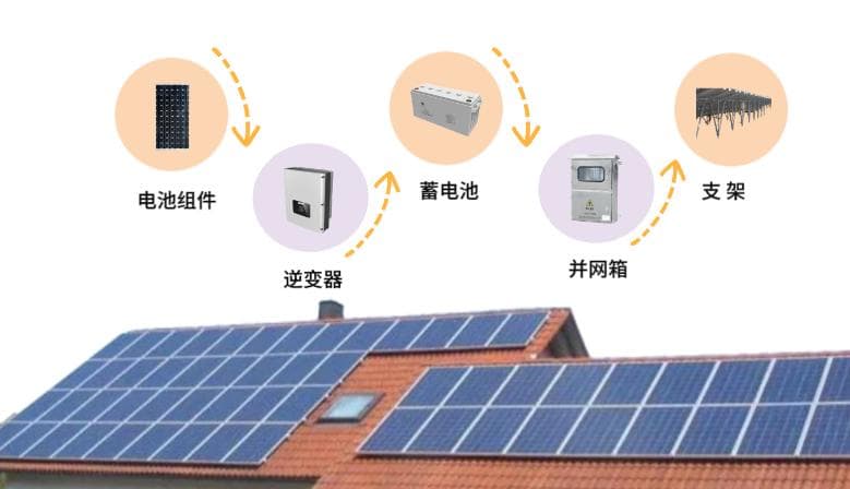 分布式光伏分类有哪些？户用光伏和工商业光伏的区别