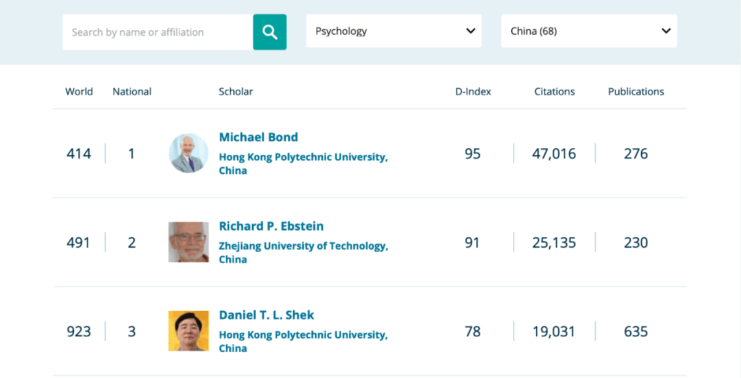 重磅！中国顶尖心理学家排行榜出炉：68位心理学家上榜，香港中文大学人数居首