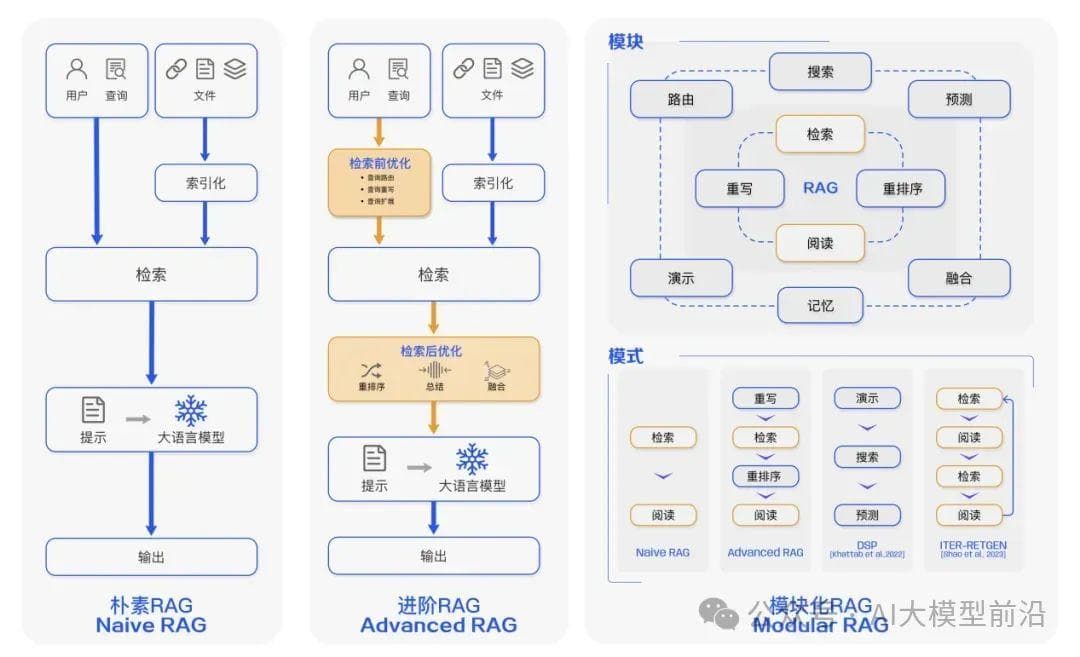 融合AI大模型与RAG技术：综述与展望