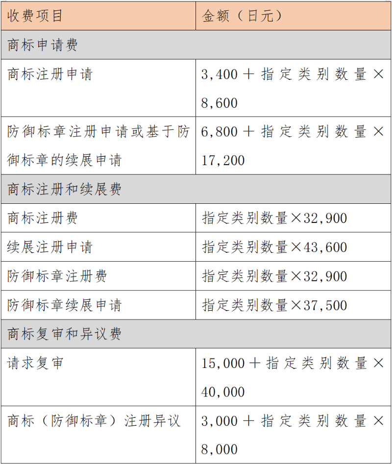 一图看懂 | 关于日本商标注册程序的分析报告