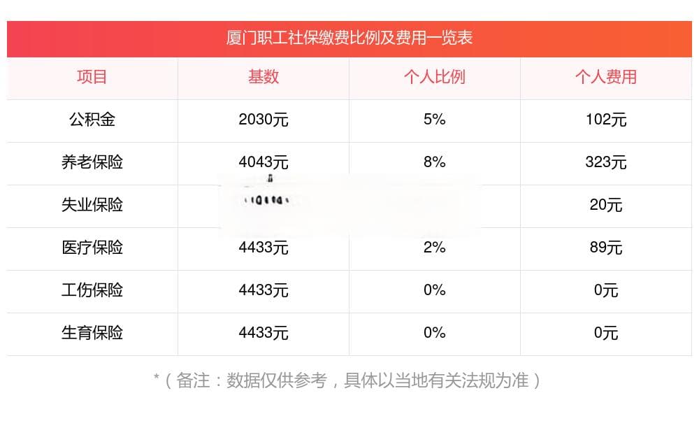 2025年厦门社保缴费价格表最新消息，厦门社保交多少钱一个月？