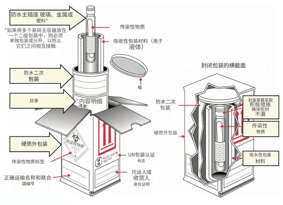 临床样本的运输