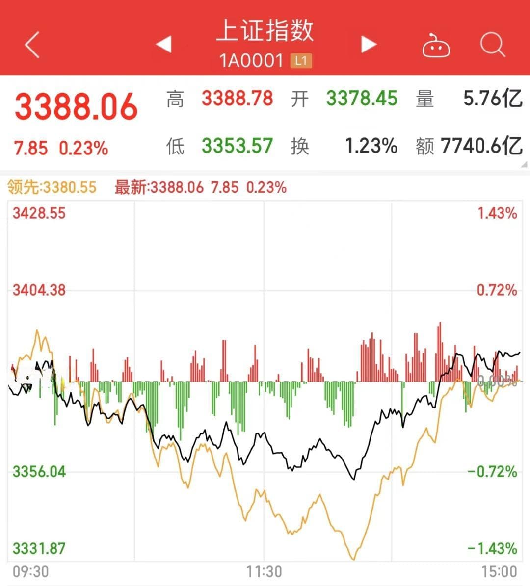 A股两市成交额超2万亿元！消费板块大爆发