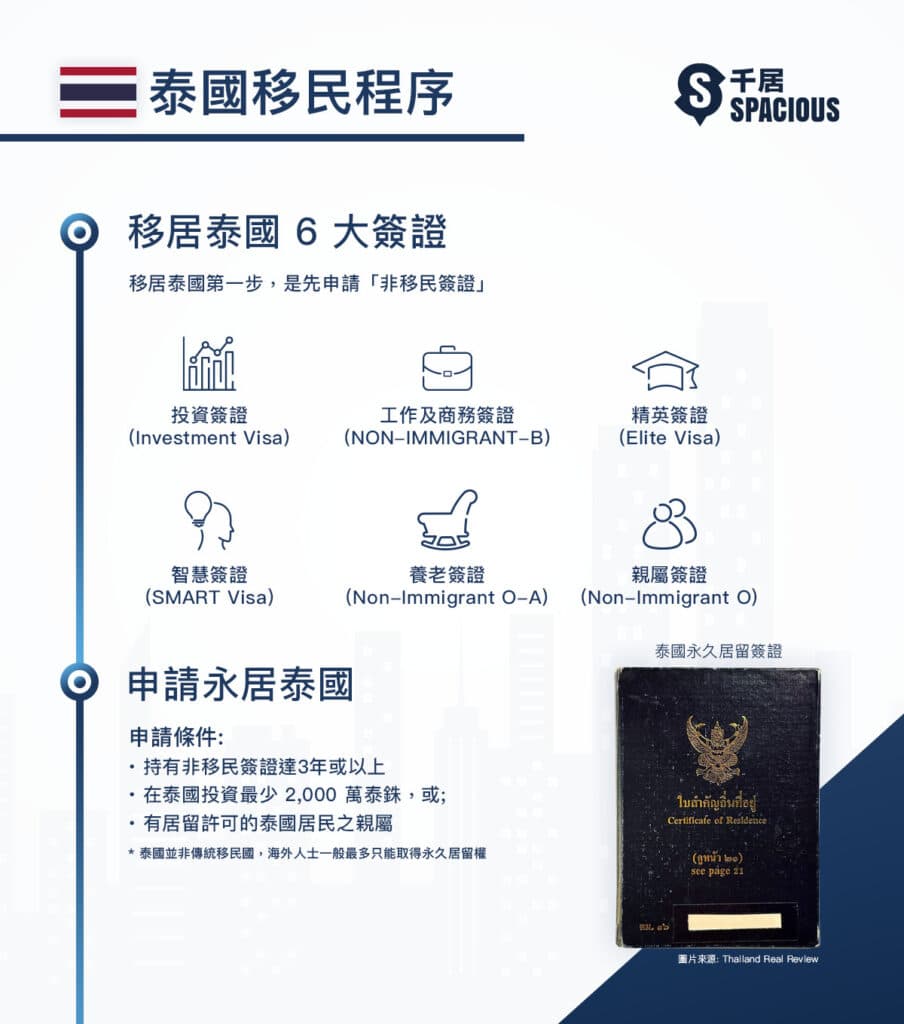 港人移民泰国指南：6大常用签证及永居条件详解