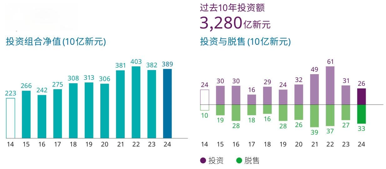 淡马锡控股2030战略简析