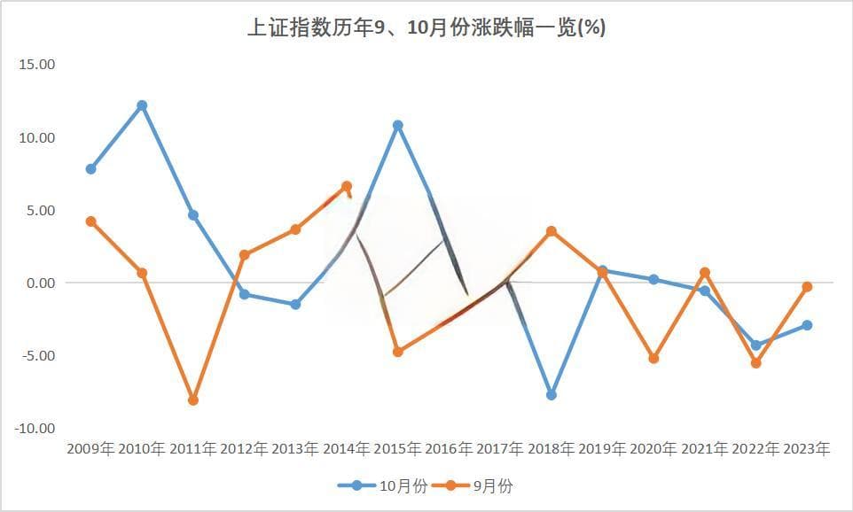 A股大涨15%后，机构研判：牛市初现，10月行情可期