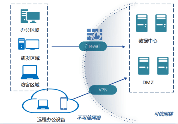 传统VPN与零信任网络：全方面差异深度解析