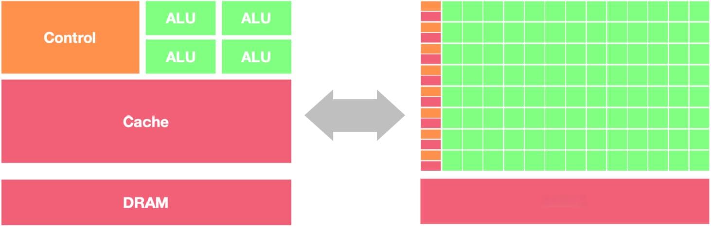 GPU 工作原理：从硬件基础到英伟达架构详解