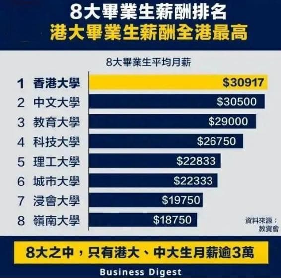 香港读研毕业后真实薪资水平是多少？