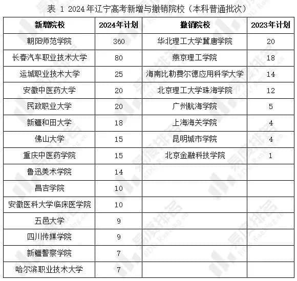 2024年辽宁高考本科招生院校及计划变化，辽宁大学计划增幅最高！