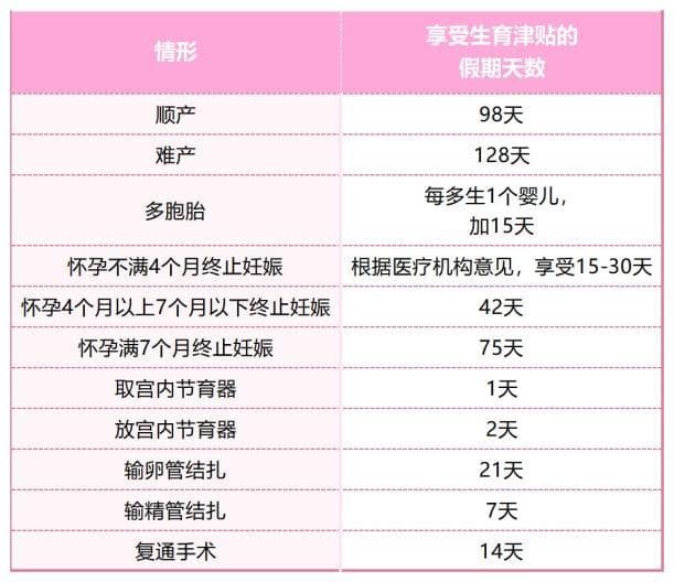 2024年生育津贴发放标准（更新）