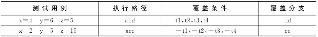 软件测试用例经典方法 ｜ 逻辑覆盖测试法及案例