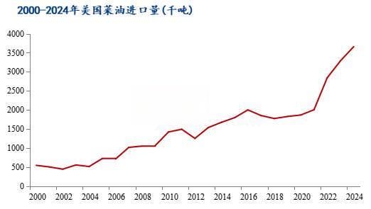 Mysteel解读：生物柴油政策利空 菜油价格下跌
