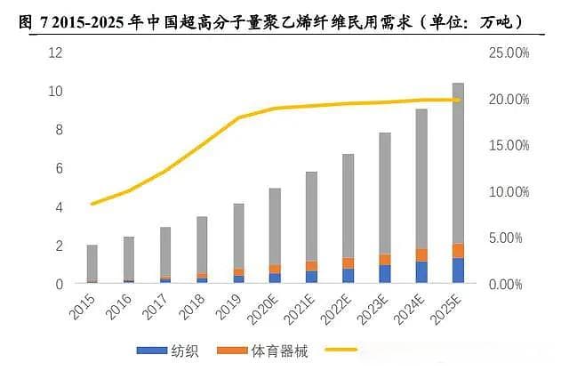 对标PEEK材料，UHMWPE纤维有望成为新材料之王