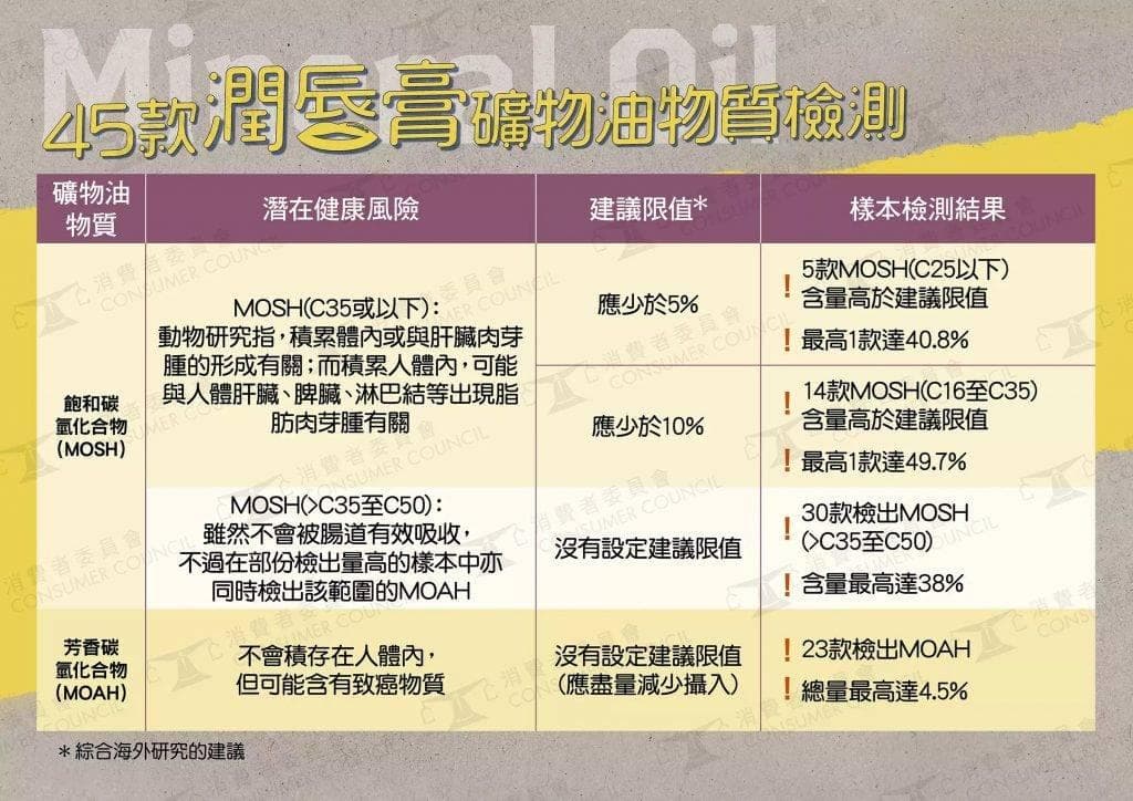 消委会检测：8成润唇膏含致癌矿物油，9款安全之选最低38元