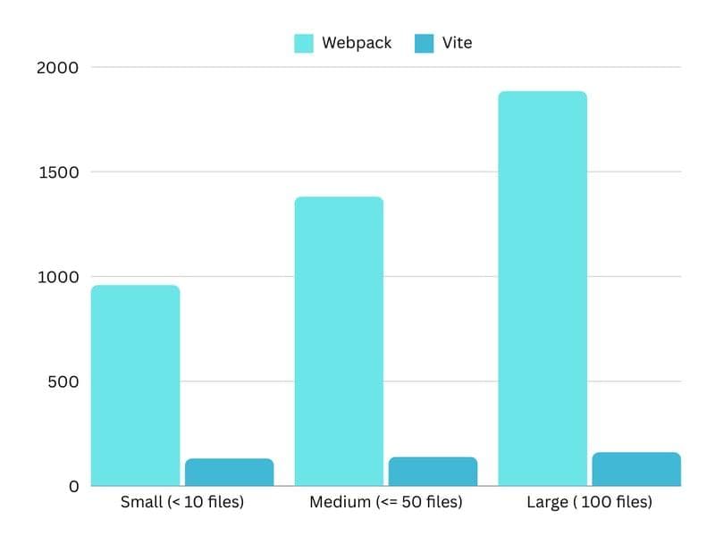 Vite VS Webpack，谁才是最强构建工具