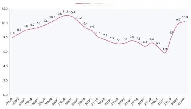 大反转！2024中美GDP差距，从5.9万亿增至10.3万亿美元，原因何在