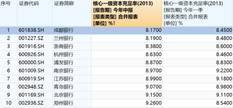 多家银行核心一级资本充足率逼近监管线，国家计划增资六大行