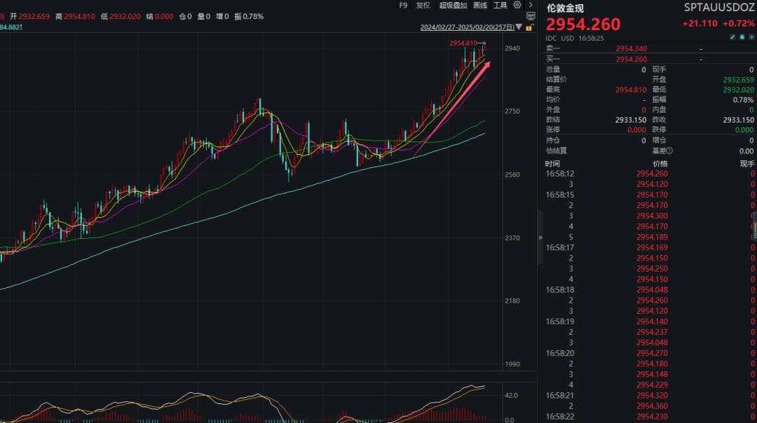 金价突破2950美元创新高 特朗普将检查诺克斯堡黄金储备