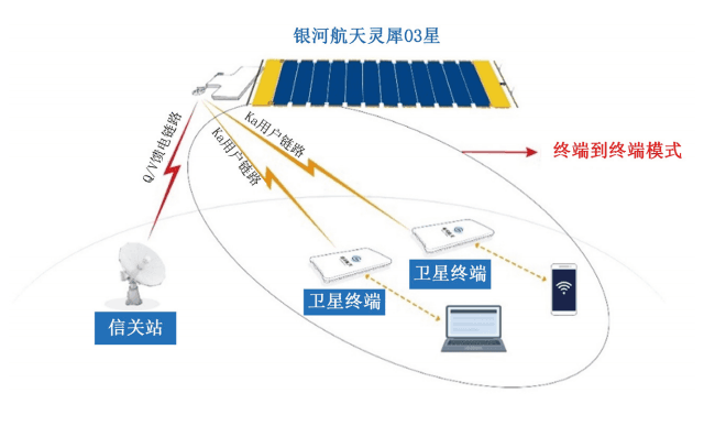 基于低轨星座和多波束灵巧信关站的天基专网应用探索