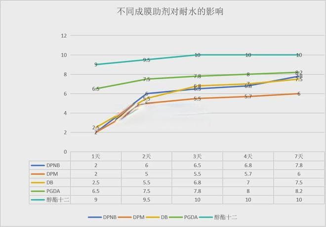 成膜助剂在水性涂料中的应用
