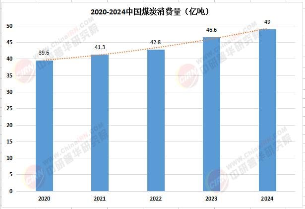 2025煤炭产业发展现状及市场规模、供需趋势分析