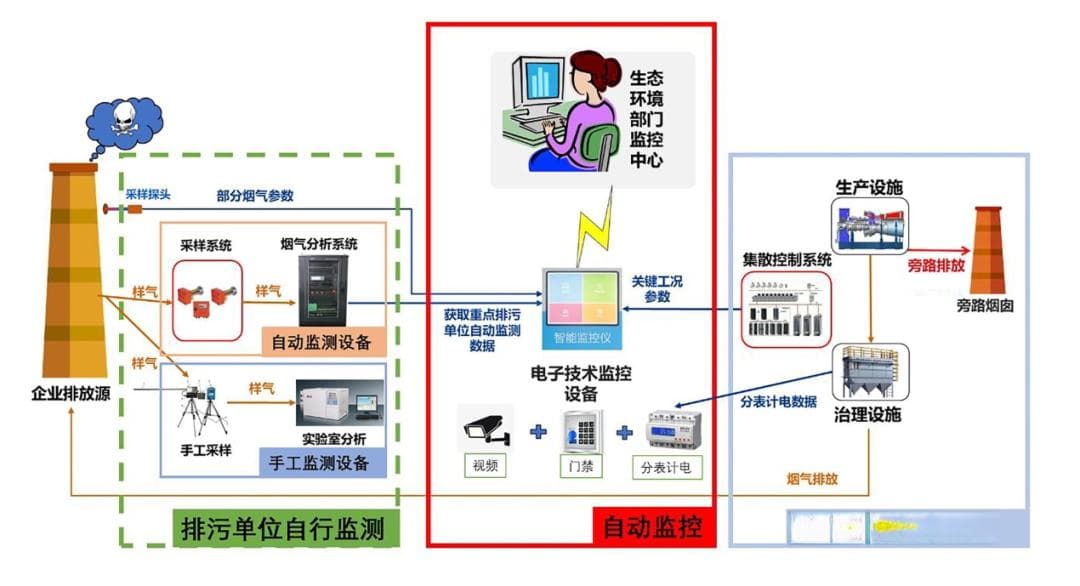 构建以污染源自动监控为基础的非现场执法体系的建议