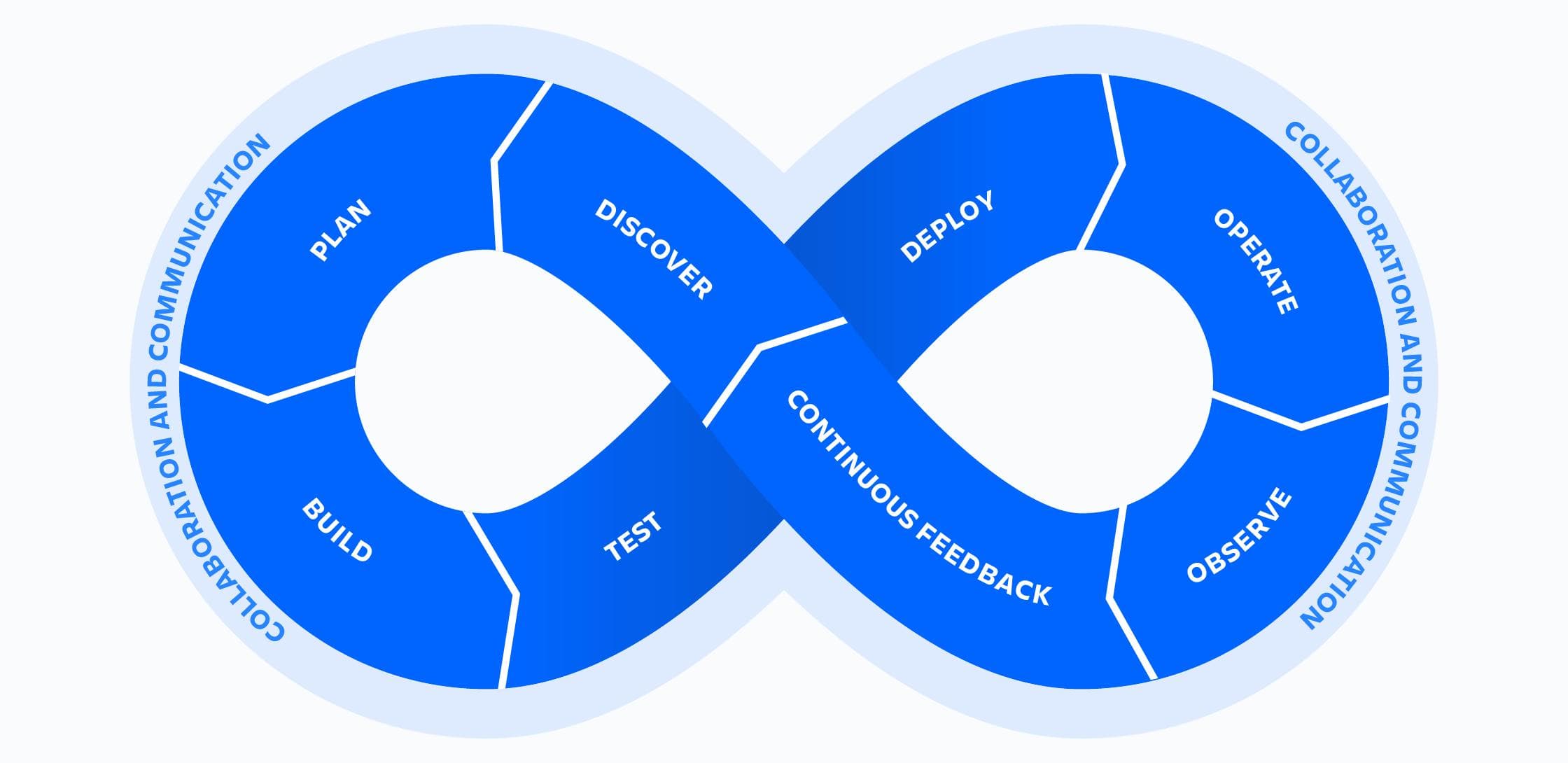 DevOps 入门指南：基础知识解读